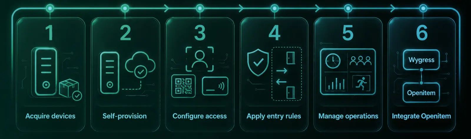 The six-step Wygress deployment journey: acquire devices, self-provision, configure access, apply entry rules, manage operations, integrate with Openitem